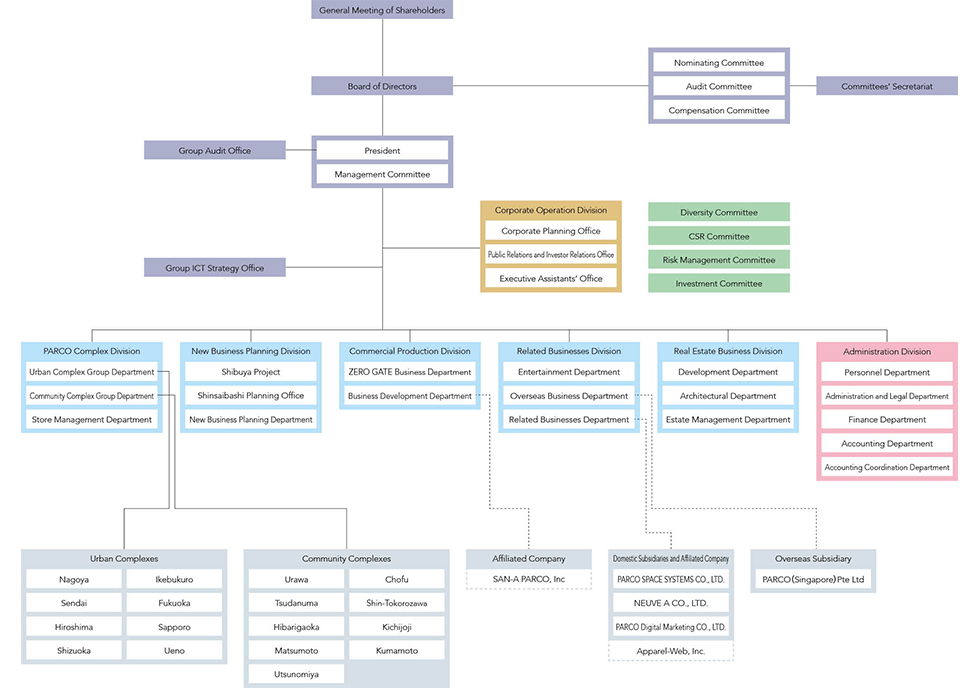complex organization chart
