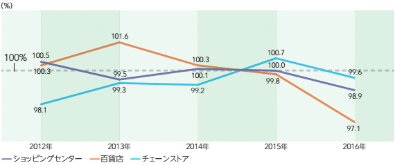 小売業態別売上高前年度比推移(既存店)