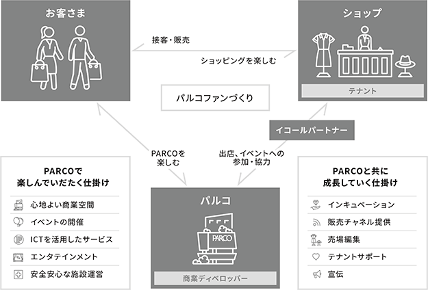 出店テナントとのイコールパートナー主義