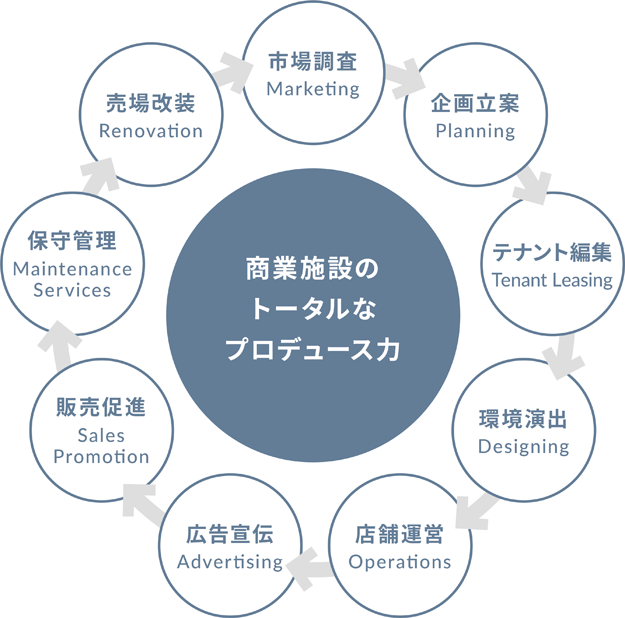 商業施設のトータルプロデュース