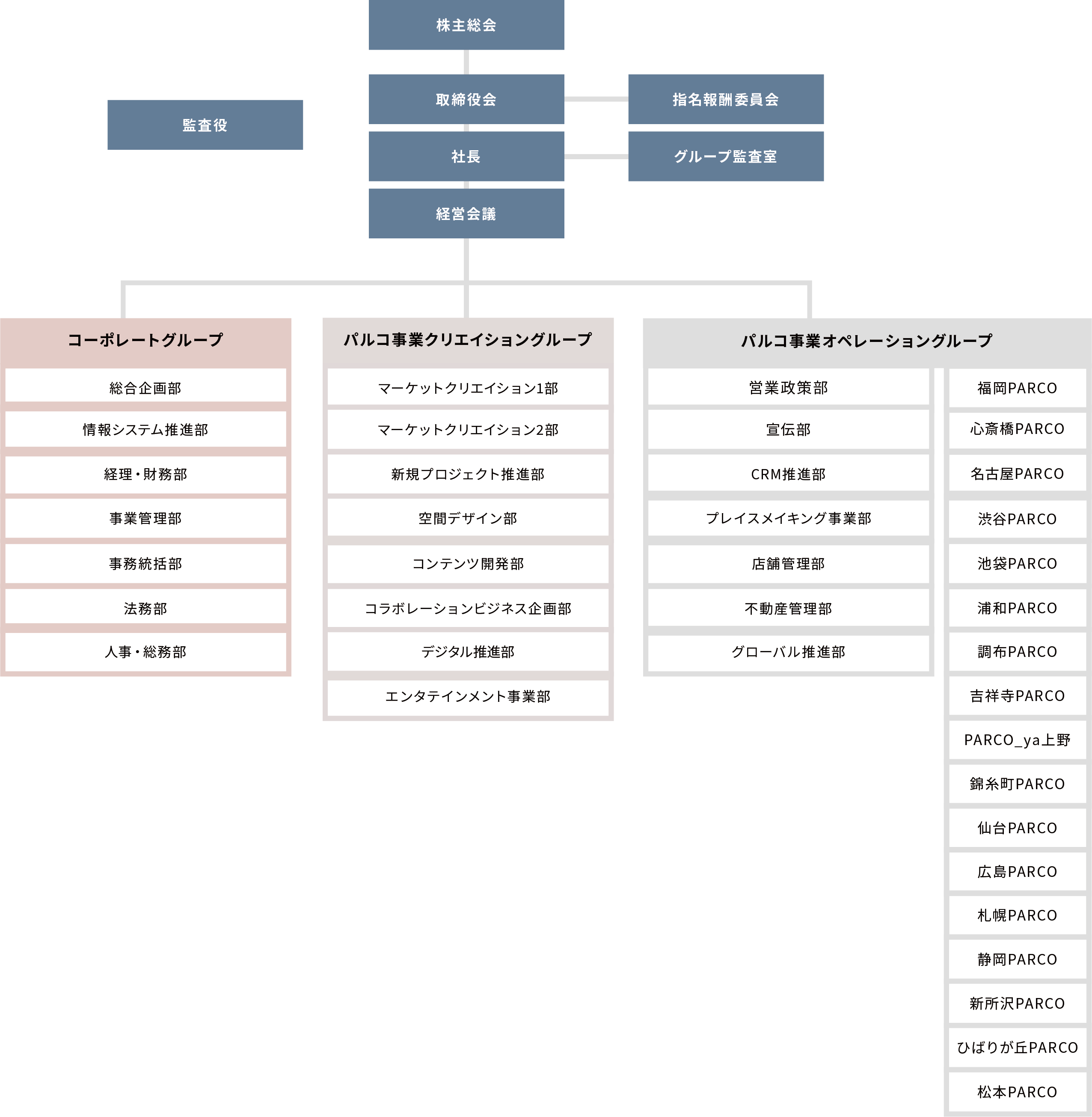組織図