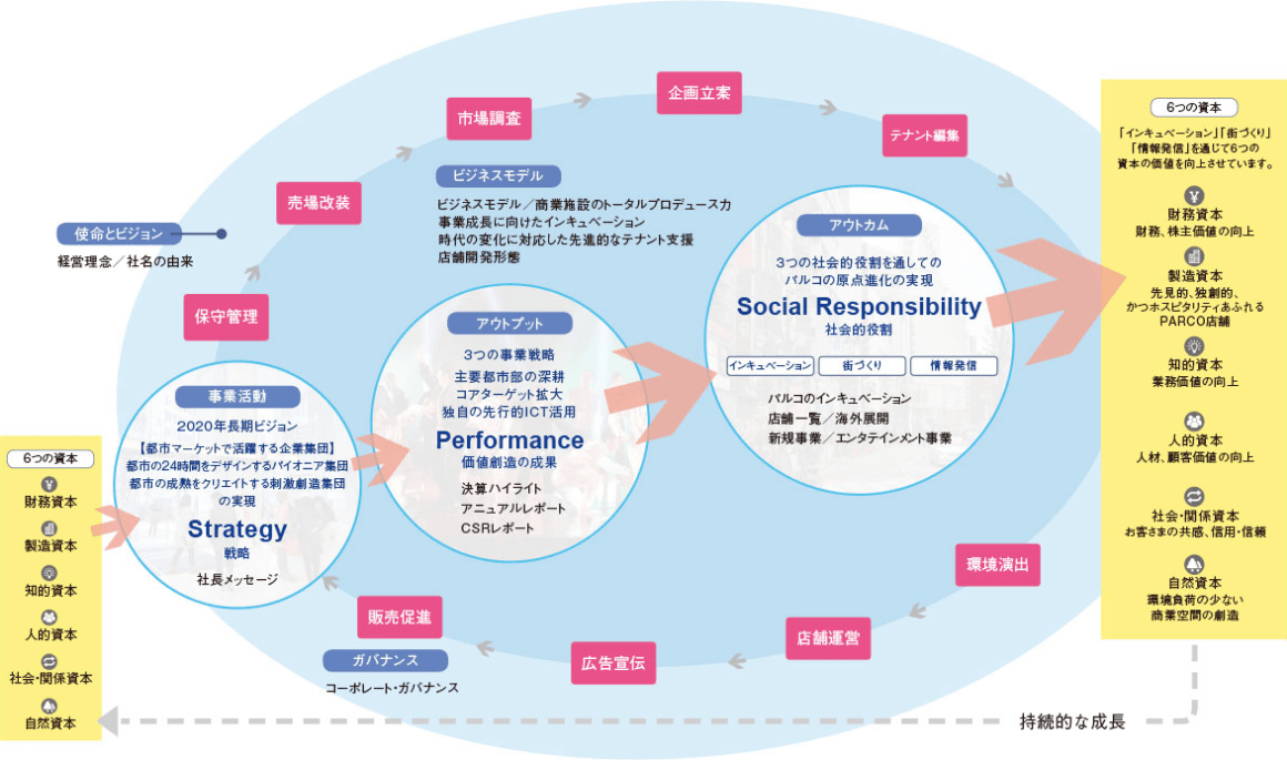 パルコグループの価値創造プロセス