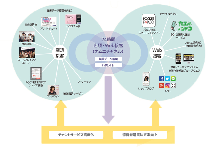 強み４　ICTを活用した顧客サービスと出店ショップサポート