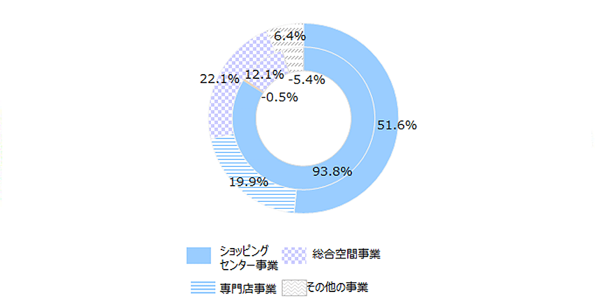 パルコグループの事業