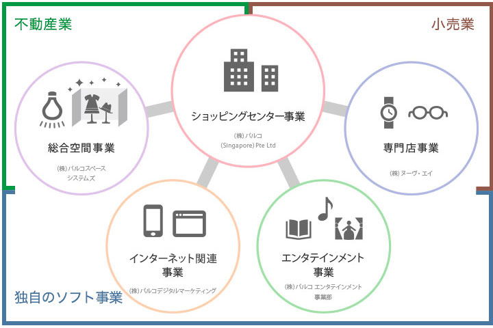 パルコグループとは