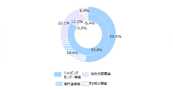 パルコグループの事業