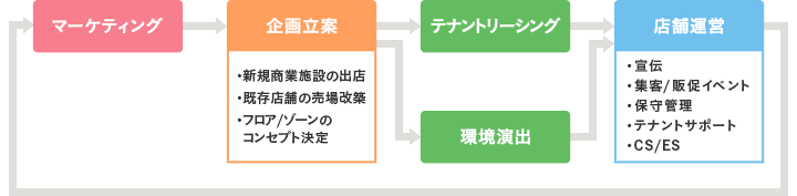 強み２　商業施設のトータルプロデュース力と継続的な改装力