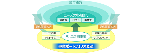 中期経営計画