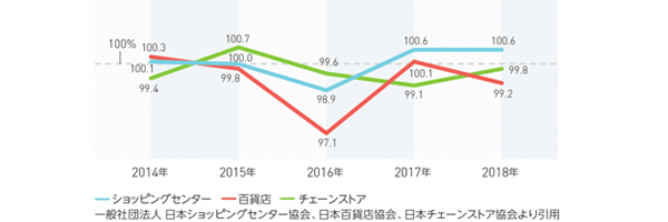 市場動向と経営課題