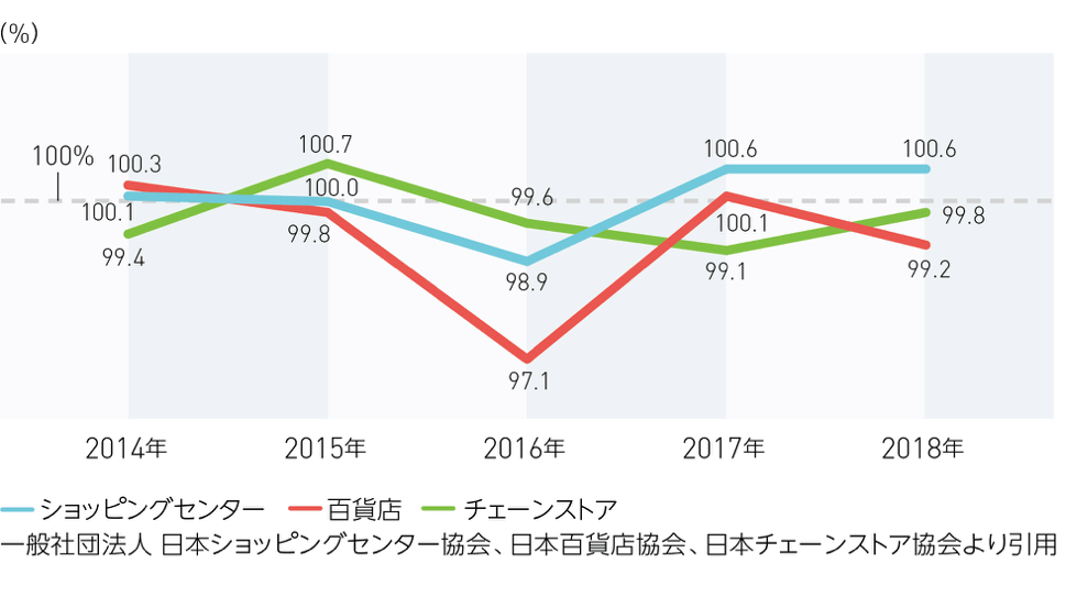 小売業態別売上高前年度比推移（既存店）