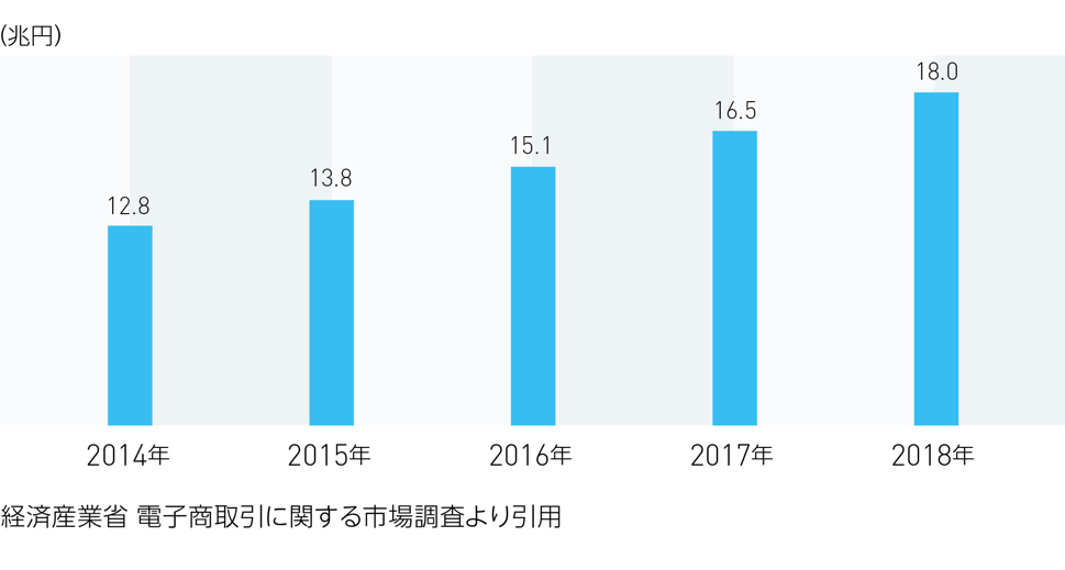 EC市場規模の推移