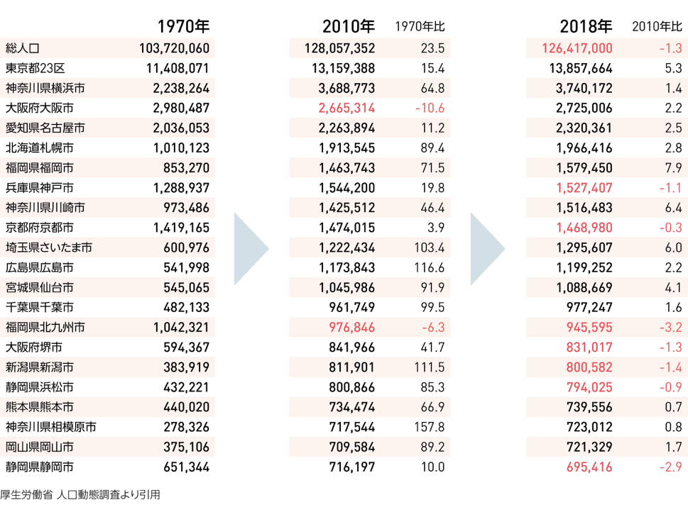 東京都と政令指定都市の人口動態