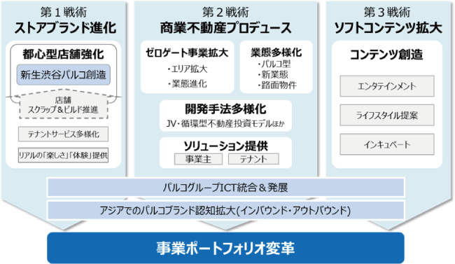 中期経営計画の「３つの戦術」と、実現に向けた「４つの方向性」