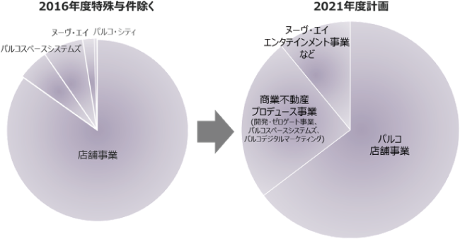 事業ポートフォリオイメージ