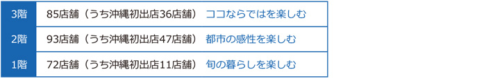 サンエー浦添西海岸　PARCO CITYフロア構成