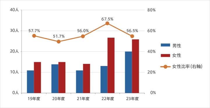 採用者数の推移、男女内訳と比率