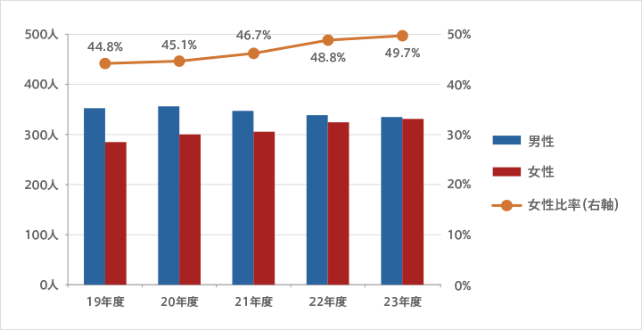 男女別社員数／女性比率推移（正社員・契約社員 計）