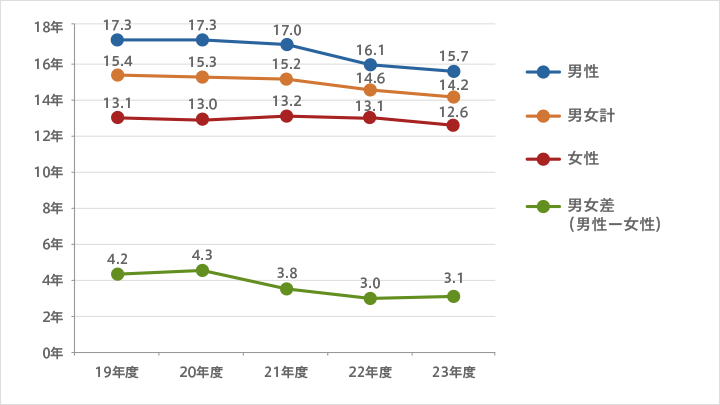 勤続年数の推移（各年度末）