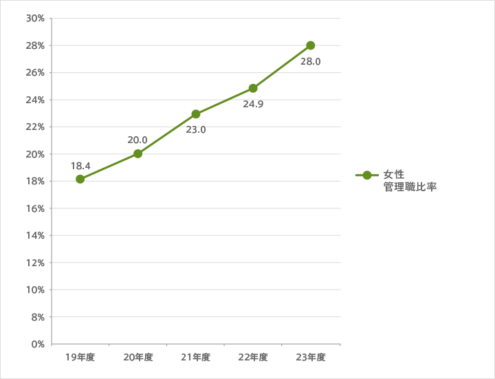 管理職内の女性シェア推移