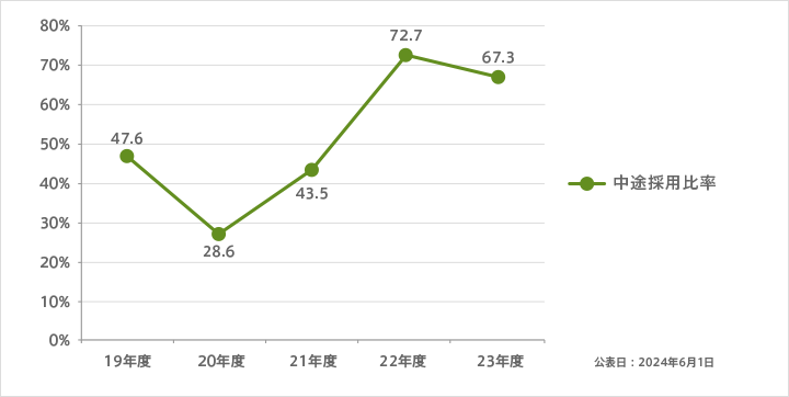 正規雇用労働者の中途採用比率 (労働施策総合推進法に基づく中途採用比率の公表）