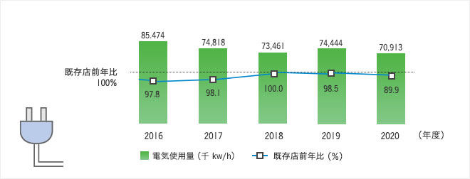 電気使用量