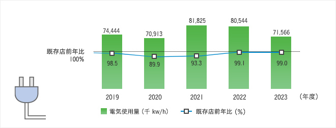 電気使用量