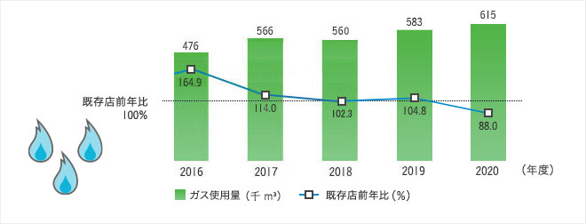 ガス使用量