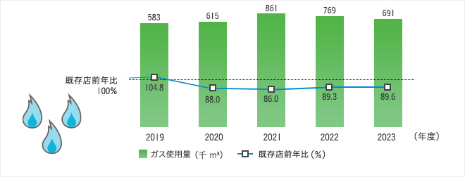 ガス使用量