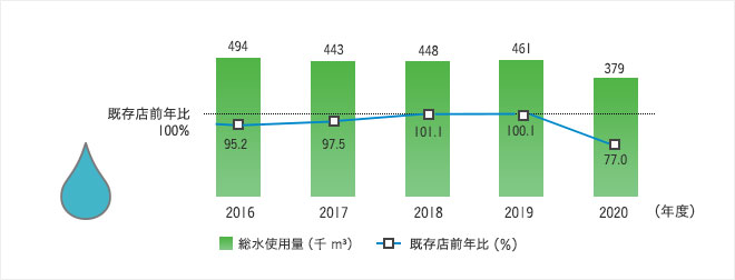 総水使用量
