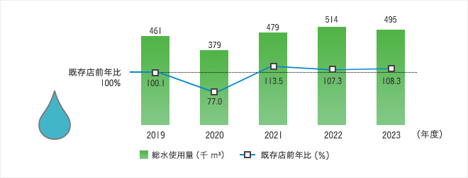 総水使用量