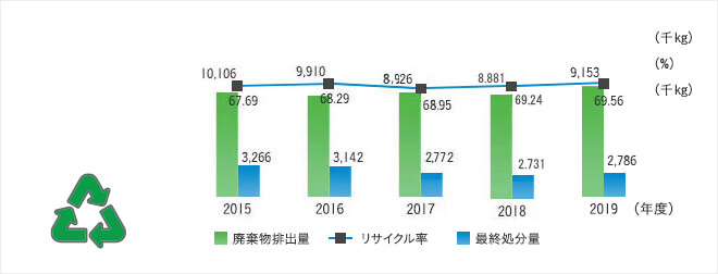 廃棄物排出量 / リサイクル率 / 最終処分量