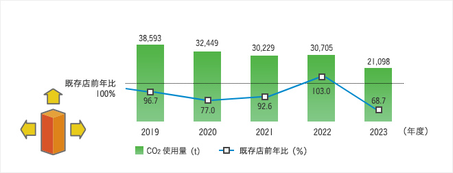 CO2排出量