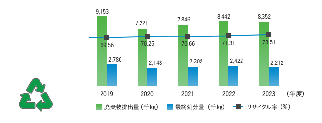 廃棄物排出量 / リサイクル率 / 最終処分量