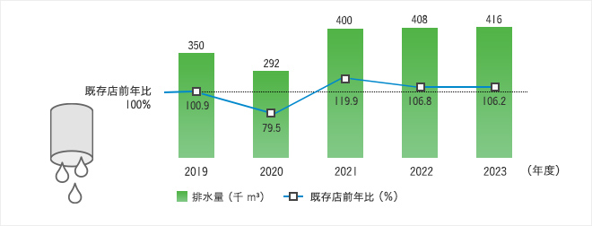 排水量