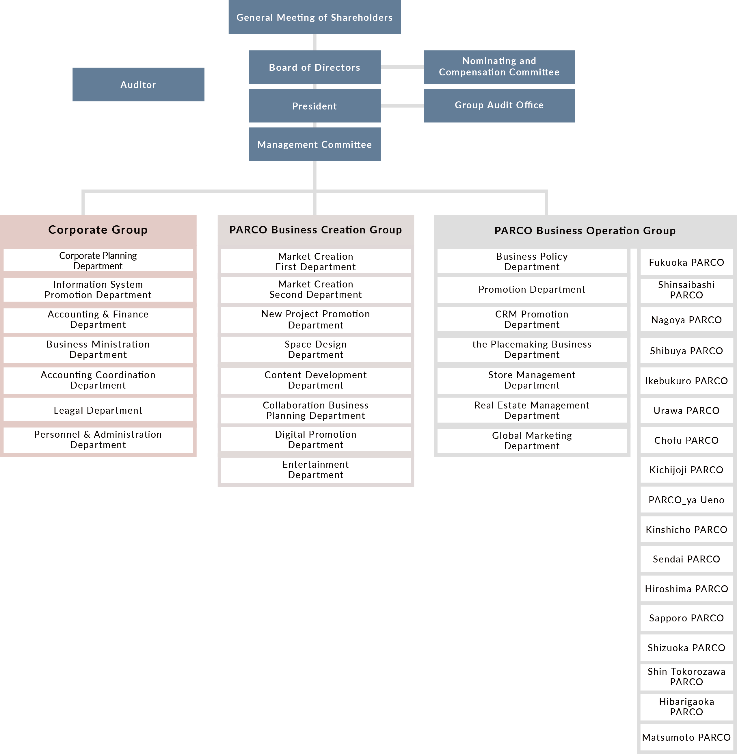 Organization Chart