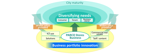 Medium-term Business Plan