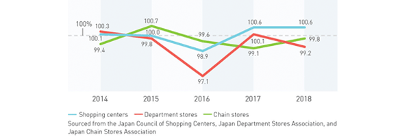 Market Trends and Management Issues