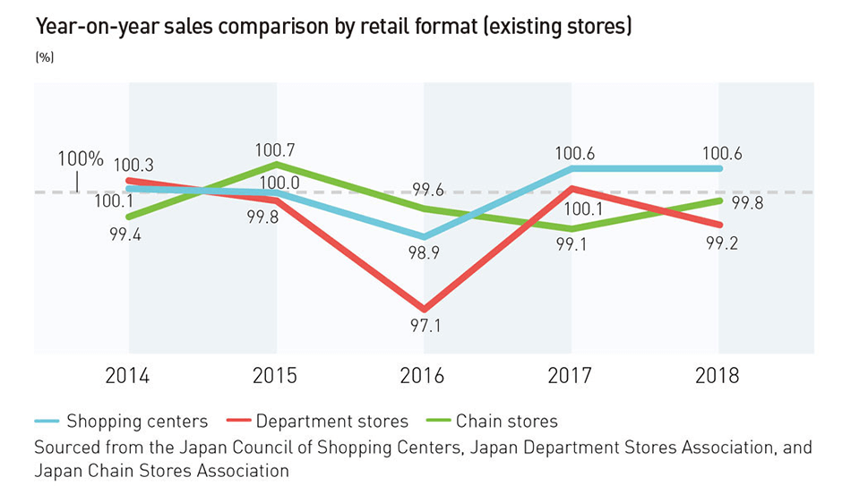 小売業態別売上高前年度比推移（既存店）