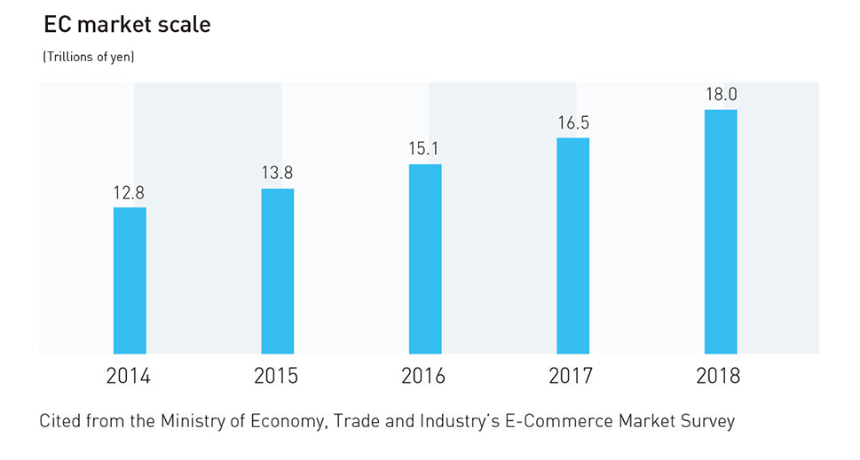 EC市場規模の推移