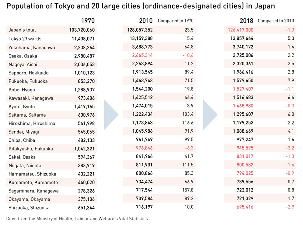 東京都と政令指定都市の人口動態