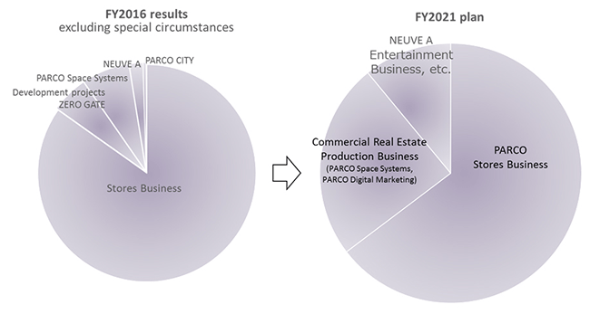 Business portfolio innovation(Projected)