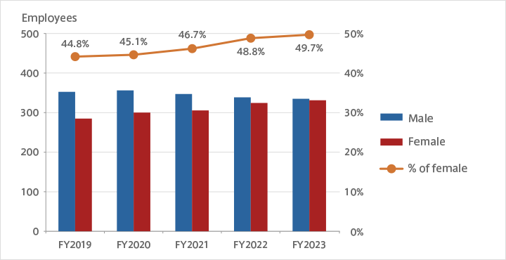 男女別社員数／女性比率推移（正社員・契約社員 計）