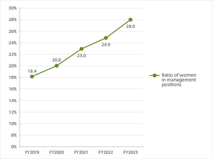 管理職内の女性シェア推移