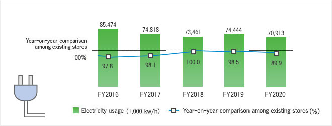 Electricity usage