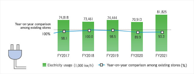 Electricity usage