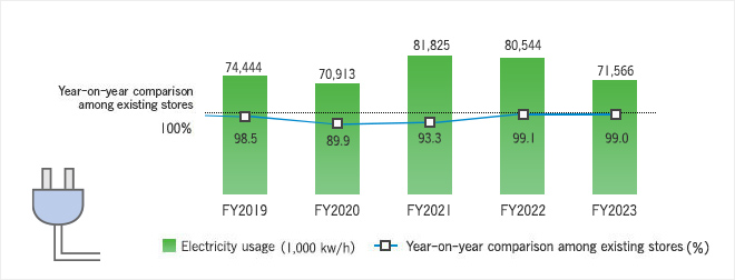 Electricity usage