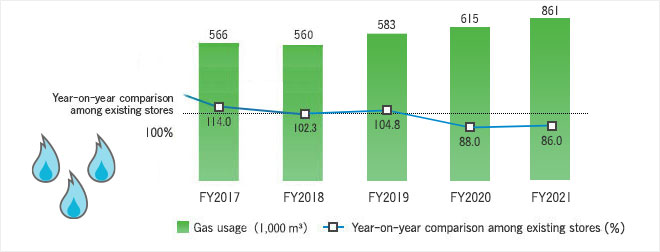 Gas usage