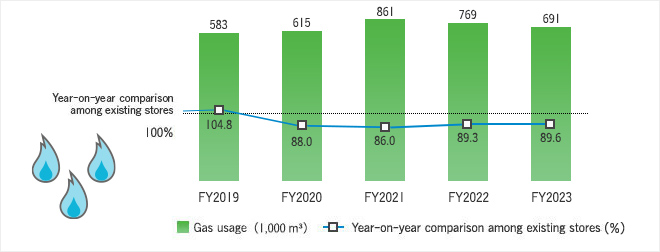 Gas usage