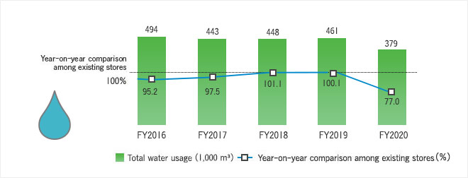 Total water usage