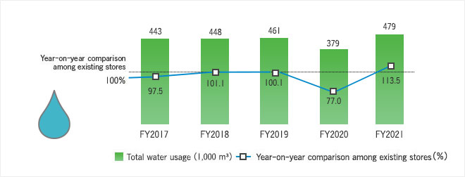 Total water usage